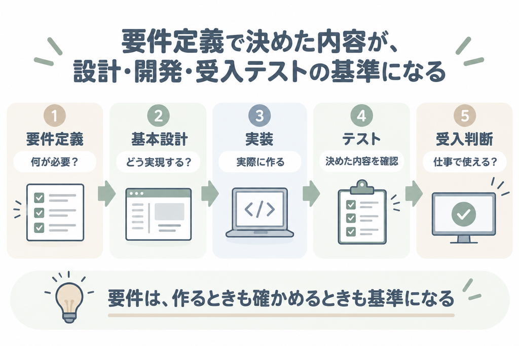 要件定義で決めた内容が設計、開発、受入テストの基準になる流れ
