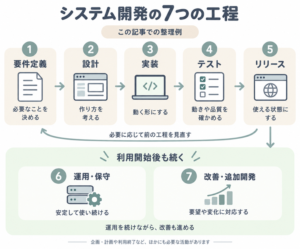 要件定義、設計、実装、テスト、リリースと、利用開始後に並行して続く運用・保守、改善・追加開発を示した図