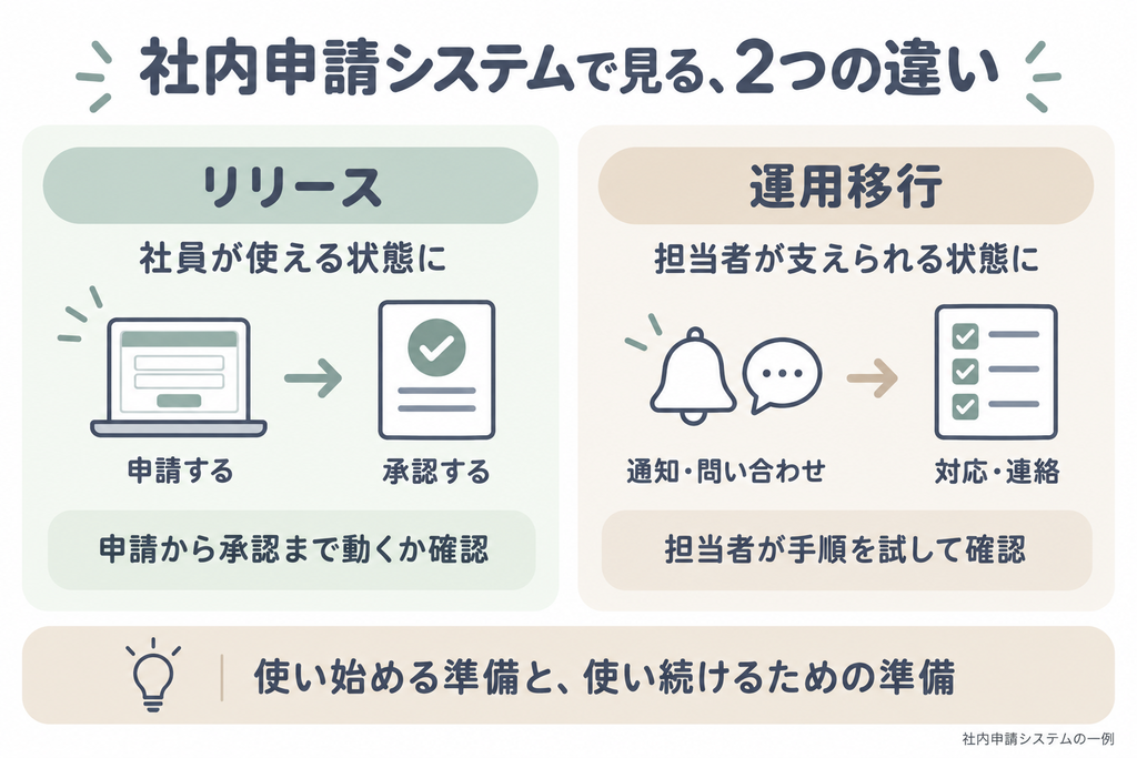 社内申請を使える状態にするリリースと、担当者が通知や問い合わせに対応できる状態にする運用移行の違い