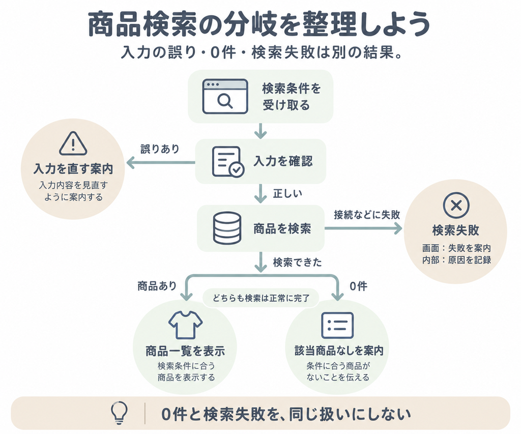 商品検索で入力誤り、正常な検索結果0件、接続失敗を分けて扱う処理の流れ