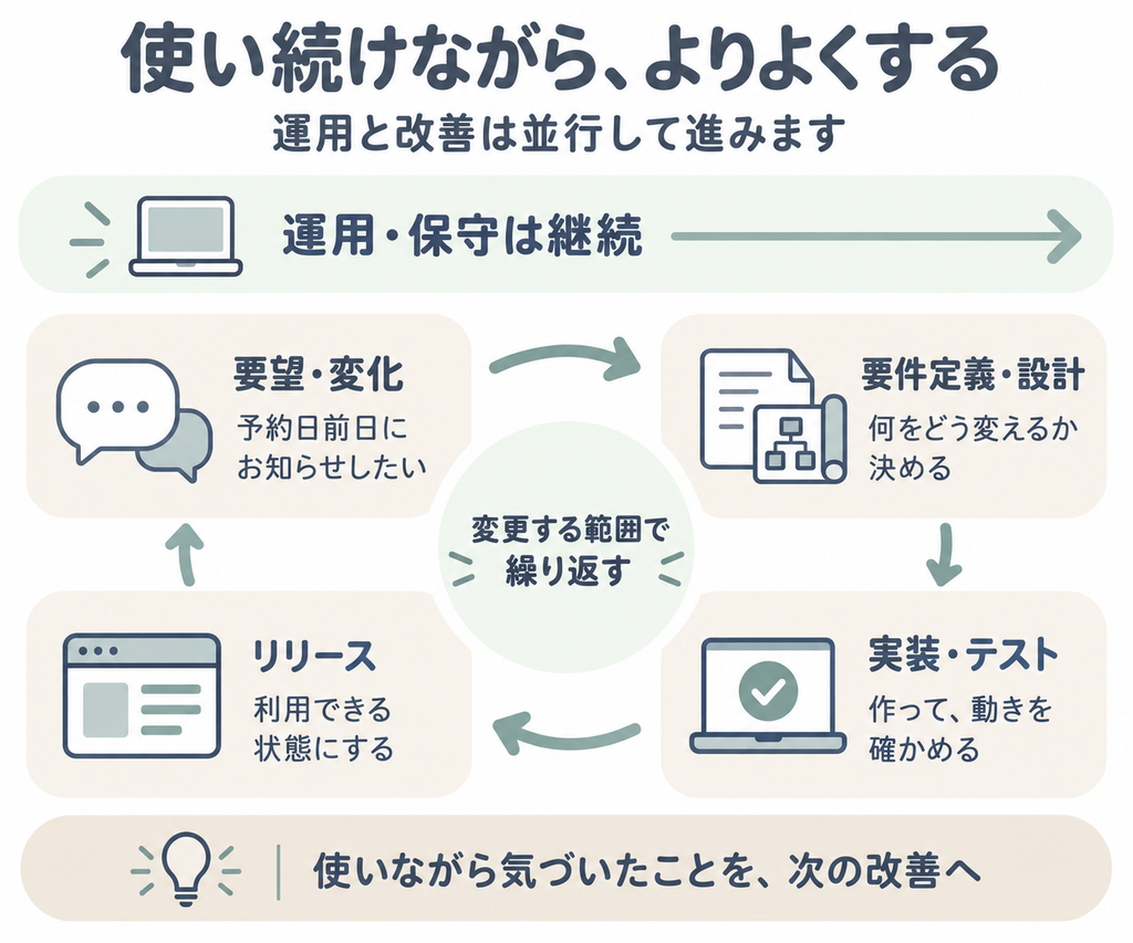 運用・保守を継続しながら、要望に応じて要件定義・設計、実装・テスト、リリースを繰り返す図