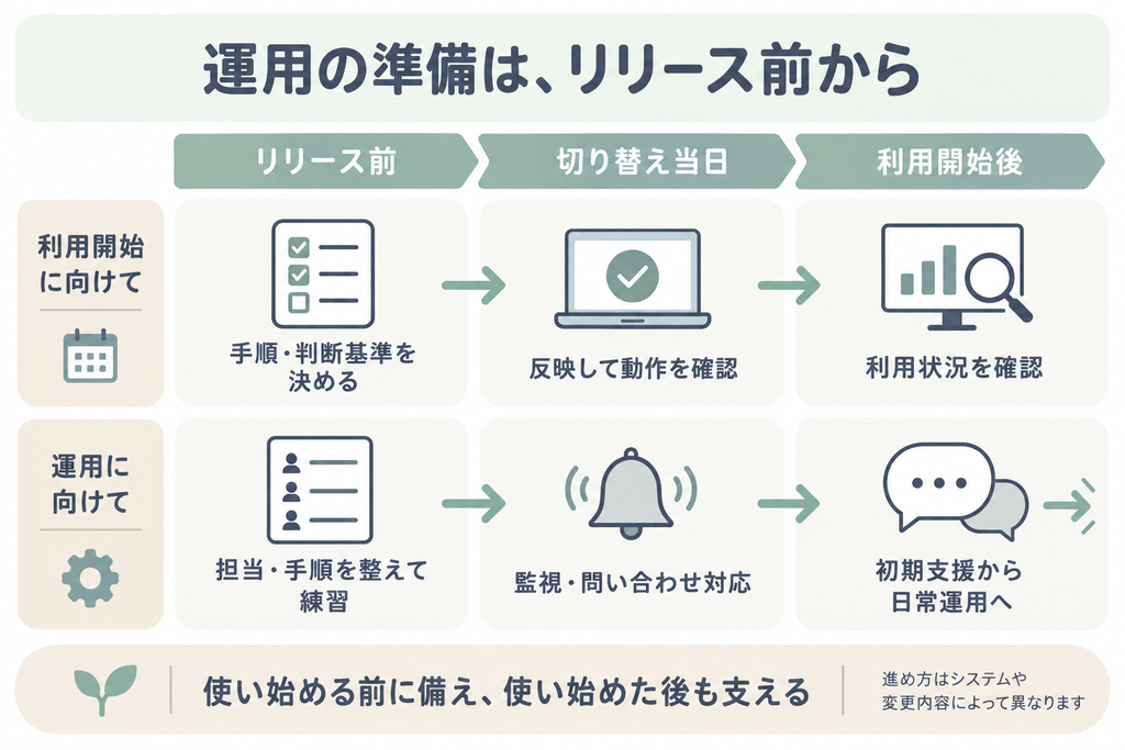 リリース前から運用の準備と練習を進め、利用開始後も監視と支援を続ける流れ