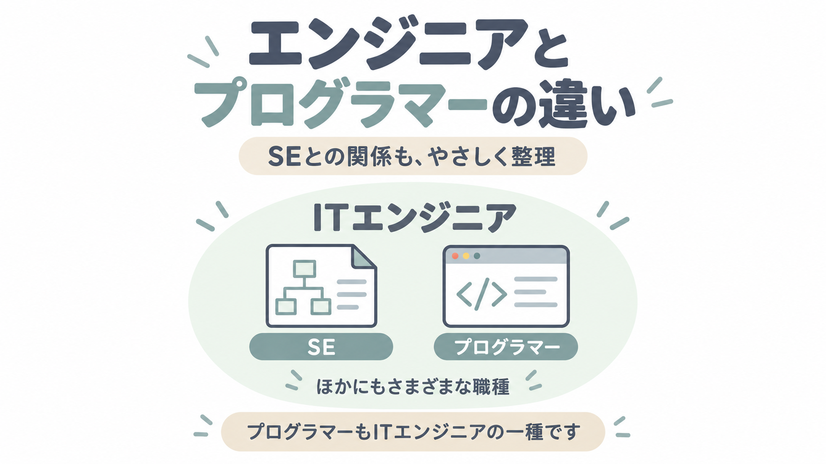 プログラマーもITエンジニアの一種であることと、SEとの関係を示す図