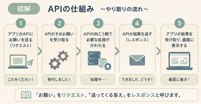APIでリクエストを送りレスポンスを受け取るまでの流れ