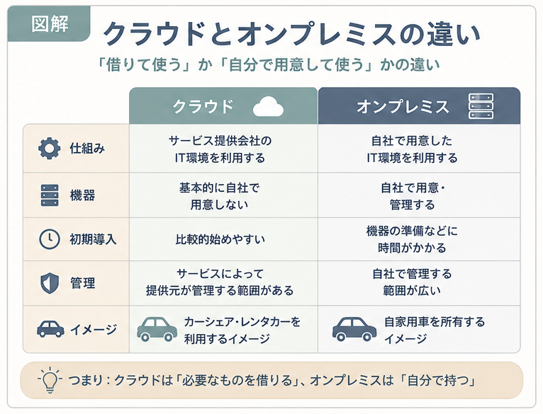 クラウドとオンプレミスでIT環境を用意する方法の違い