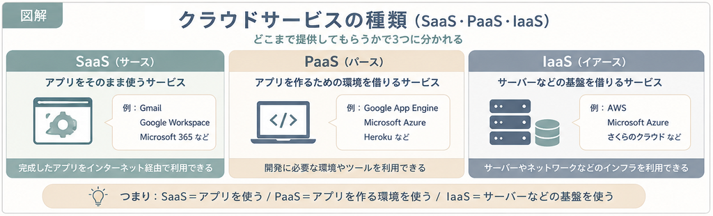SaaS・PaaS・IaaSで利用できる範囲の違い