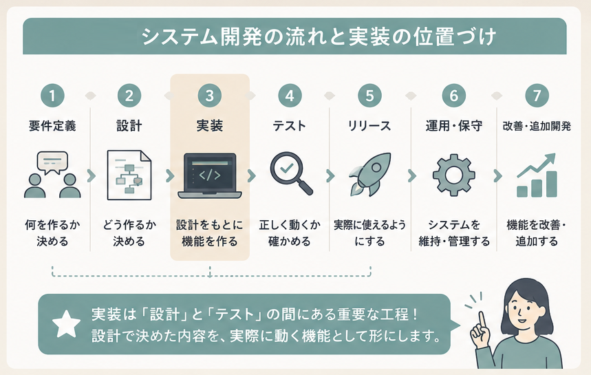 システム開発の流れにおける実装の位置づけ