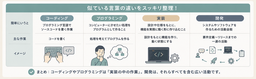 実装・プログラミング・コーディング・開発の違い