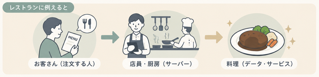 レストランに例えたクライアントとサーバーの関係