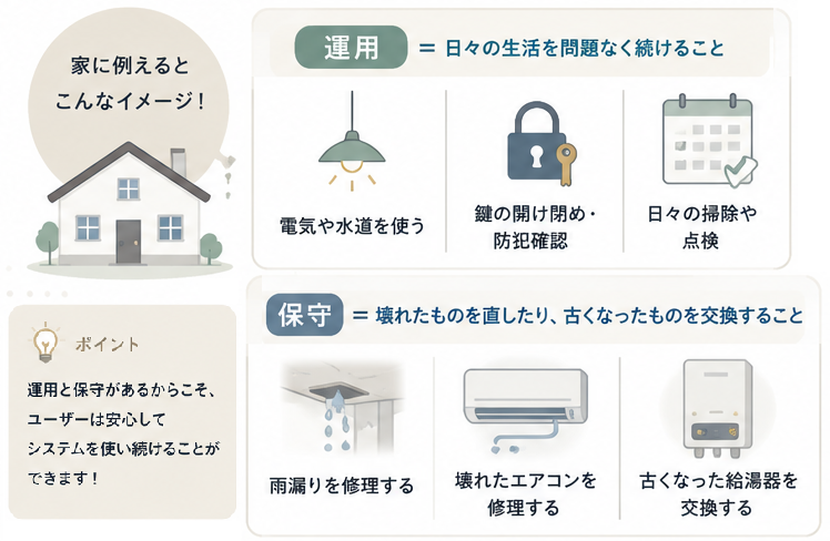 家の掃除や定期メンテナンスに例えたシステムの運用・保守
