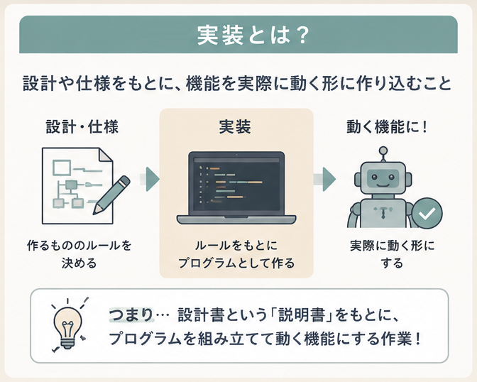 設計書や仕様書をもとに機能を動く形にする実装のイメージ