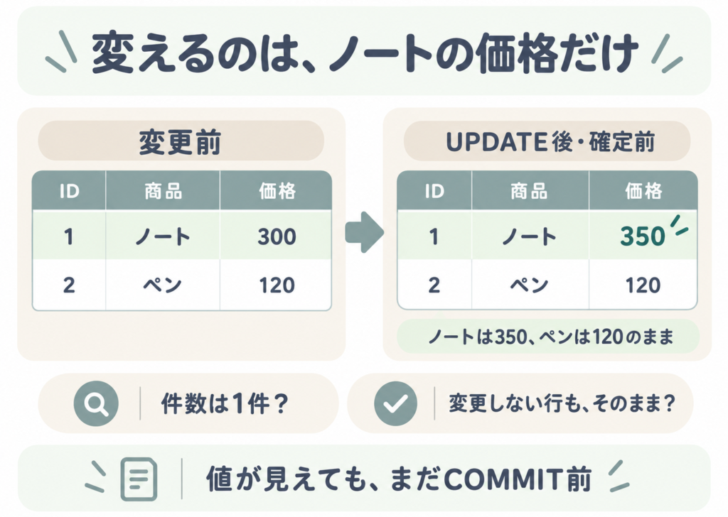 ノートの価格だけ300から350へ変更し、ペン120は変わらない