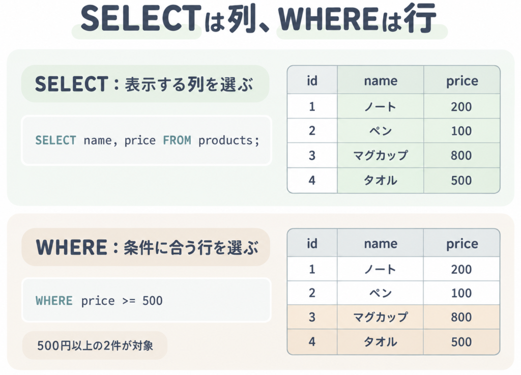 SELECTは商品名と価格の列を選び、WHERE price >= 500はマグカップ800円とタオル500円の行を選ぶ