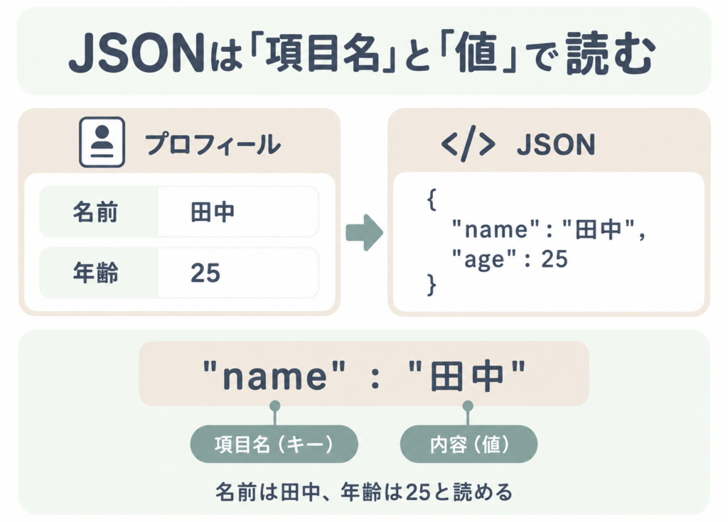 プロフィールの名前・田中、年齢・25がJSONのnameとageに対応し、コロンの左が項目名、右が値である図