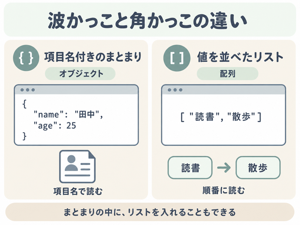 波かっこは名前や年齢を項目名付きでまとめ、角かっこは読書と散歩を順番に並べるリストを表す図