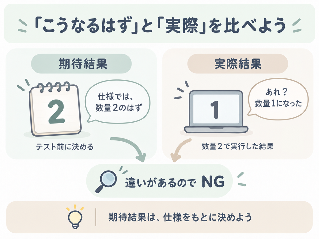 仕様から決めた期待結果は数量2、実行後の実際結果は数量1。一致しないためNGと判定する例