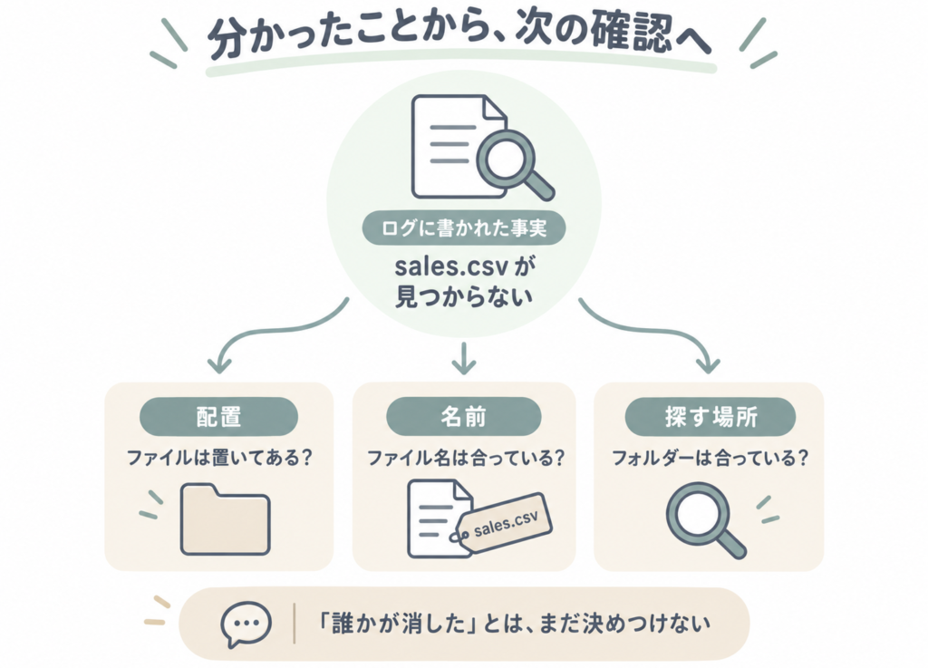 sales.csvが見つからないという記録から、ファイルの配置、名前、探すフォルダーを確認する