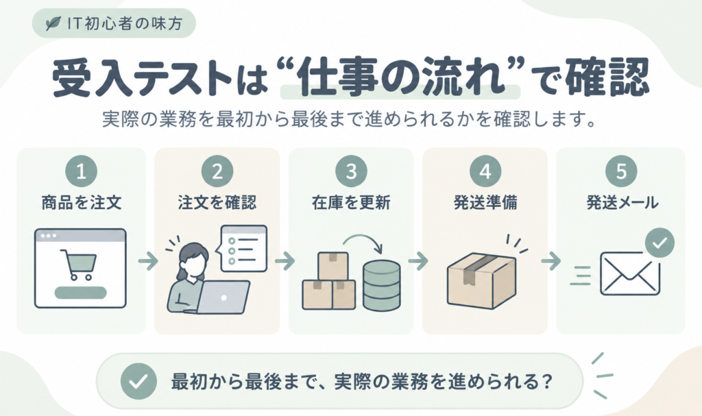 注文から発送まで利用者の仕事の流れに沿って確認する受入テスト