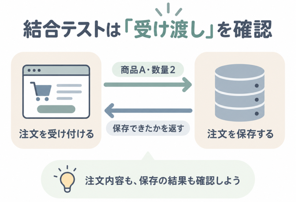 注文を受け付ける処理から商品A・数量2を保存処理へ渡し、保存できたかの結果を受け取る流れ