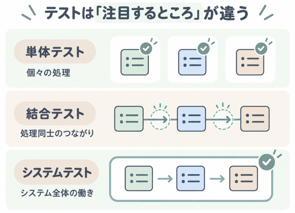 単体テストは個々の処理、結合テストは処理同士のつながり、システムテストはシステム全体の働きに注目する