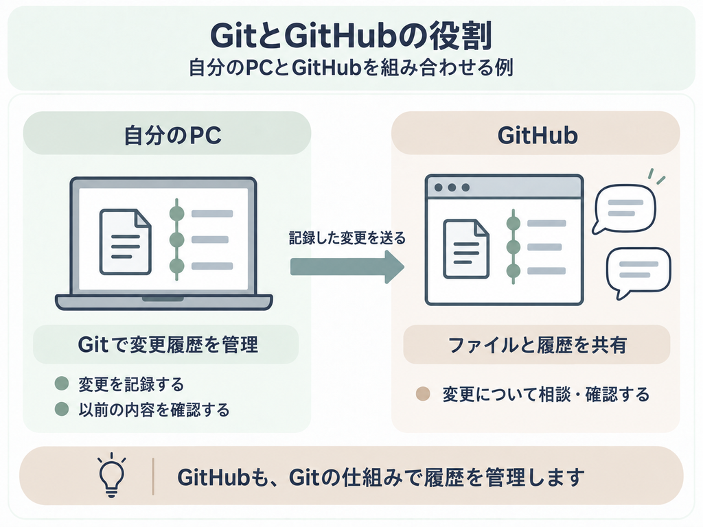 Gitで管理するファイルや履歴をGitHubで共有し、変更について相談する関係
