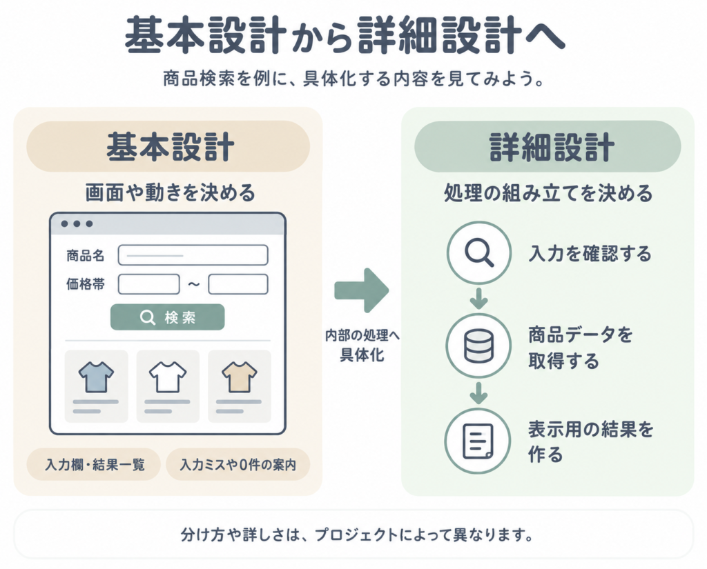 商品検索の画面や動きを、入力確認・データ取得・結果作成へ具体化する基本設計と詳細設計の関係