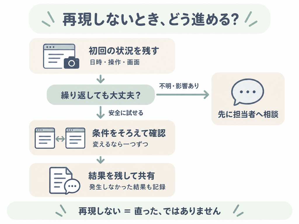 初回の状況を記録し、繰り返してよいか確認する流れ。不明・影響ありなら先に相談し、安全に試せる場合は条件をそろえて結果を共有する