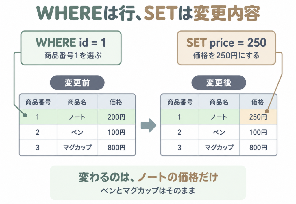 WHEREで商品番号1の行を選び、SETでノートの価格だけを200円から250円へ変更する。ペン100円とマグカップ800円は変わらない。