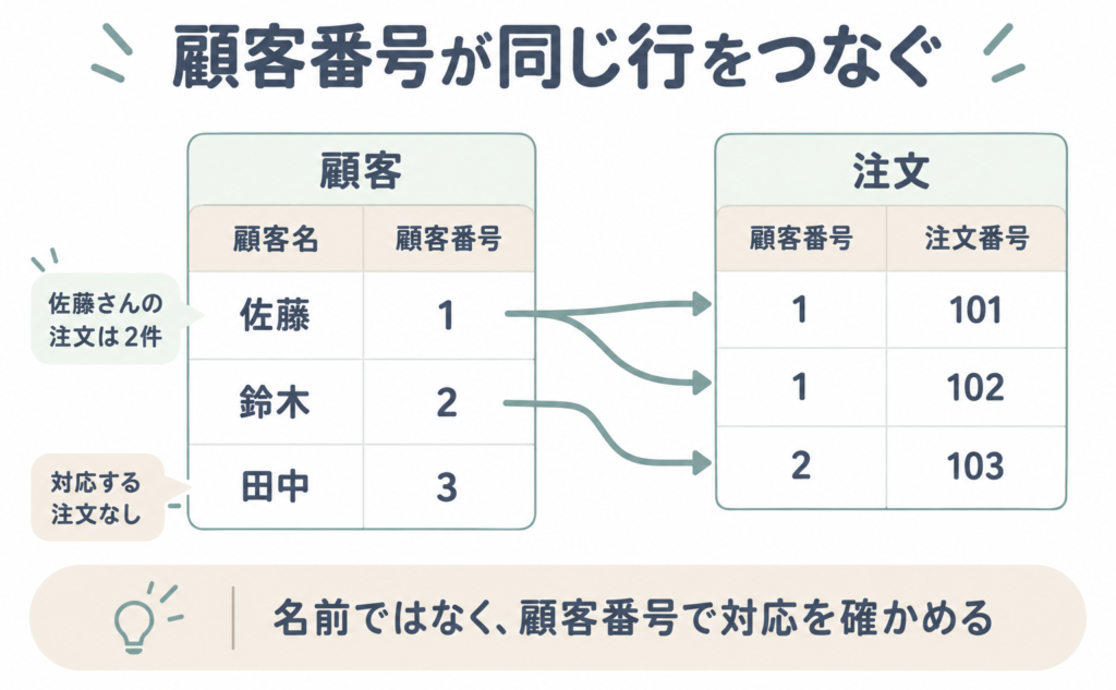 顧客3行と注文3行を並べ、顧客番号1から注文101・102、2から103へ対応を示す。田中には注文がない。alt案:顧客番号を手がかりに、佐藤と注文101・102、鈴木と注文103を対応付ける図。