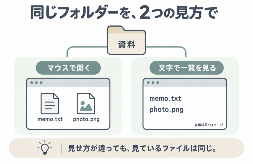 同じ資料フォルダーのmemo.txtとphoto.pngを、アイコン表示と文字の一覧で確認する比較