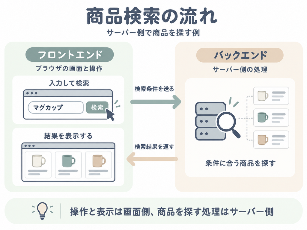 検索条件をサーバーへ送り、バックエンドが探した商品をフロントエンドの画面に表示する流れ