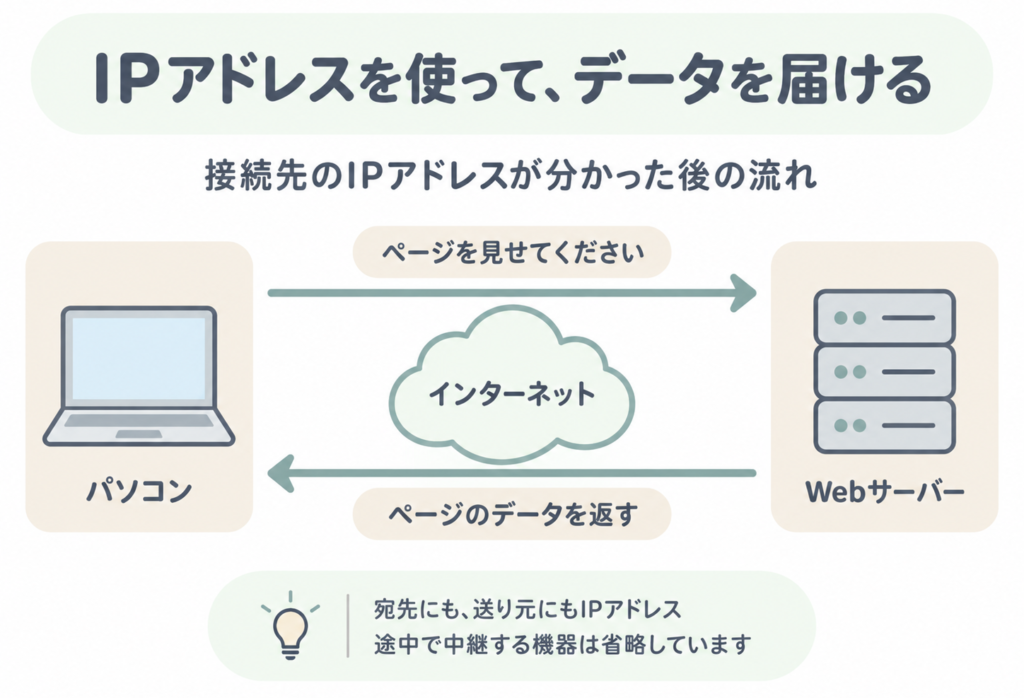 接続先のIPアドレスを使い、パソコンがインターネット経由でWebサーバーへページを要求し、ページのデータを受け取る流れ