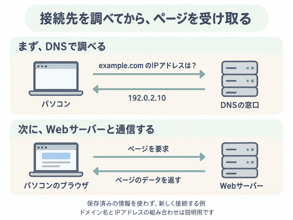パソコンがDNSの窓口で接続先を調べた後、Webサーバーへページを要求し、データを受け取る流れ