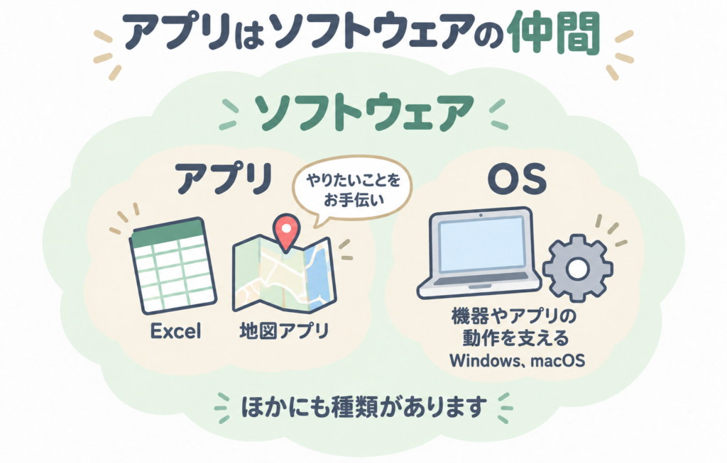 ソフトウェアには、Excelや地図アプリなどのアプリと、機器やアプリの動作を支えるOSなどがある