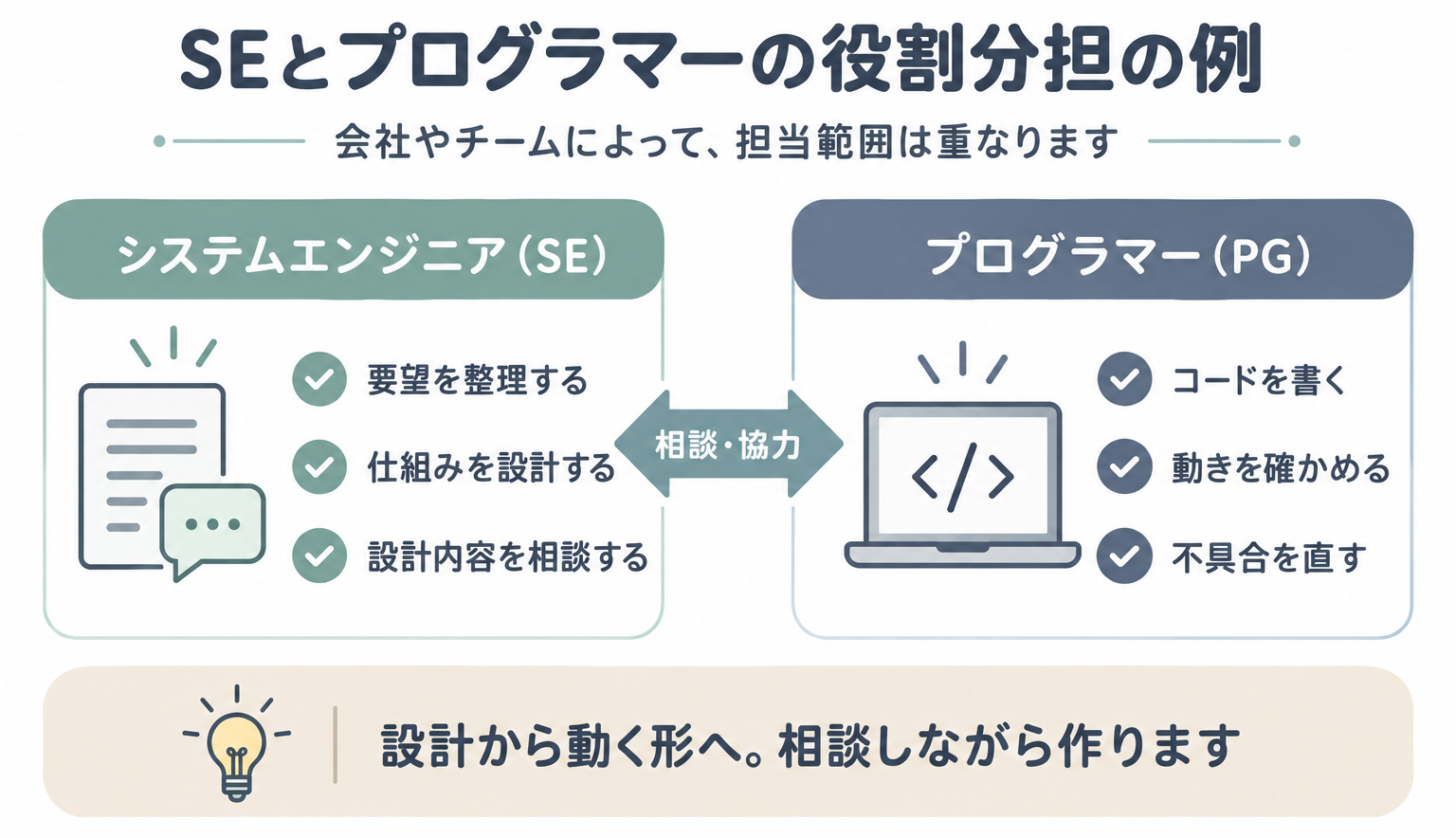 SEは要望の整理や設計、プログラマーはコードの作成や動作確認を中心に担い、相談しながら進める役割分担の例