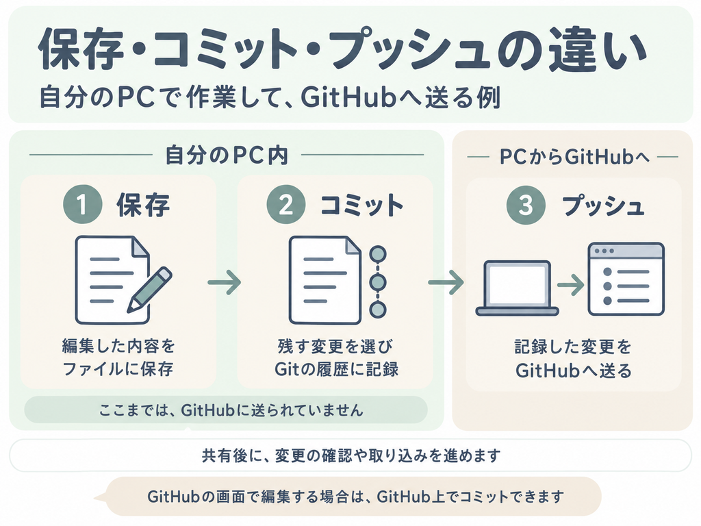 PCで保存し、変更をコミットしてからGitHubへプッシュする流れ