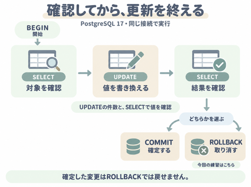 同じ接続でBEGIN、対象のSELECT、UPDATE、結果のSELECTと進み、COMMITで確定するかROLLBACKで取り消す。今回の練習はROLLBACKで終える。確定した変更はROLLBACKでは戻せない。
