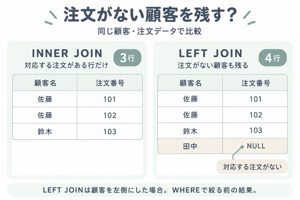 INNERの結果3行とLEFTの結果4行を比較。田中・NULLの追加を強調。alt案:INNER JOINでは注文がある顧客の3行、LEFT JOINでは田中とNULLの行を含む4行が表示される比較。