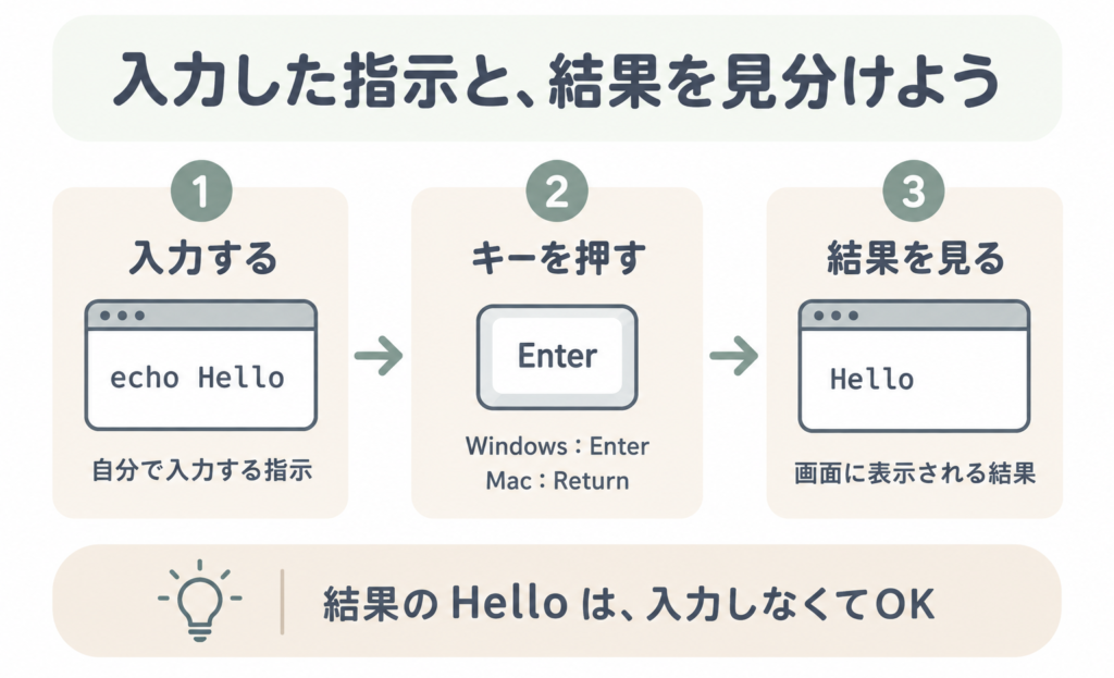 echo Helloを入力し、WindowsではEnter、MacではReturnを押すと、結果のHelloが表示される流れ