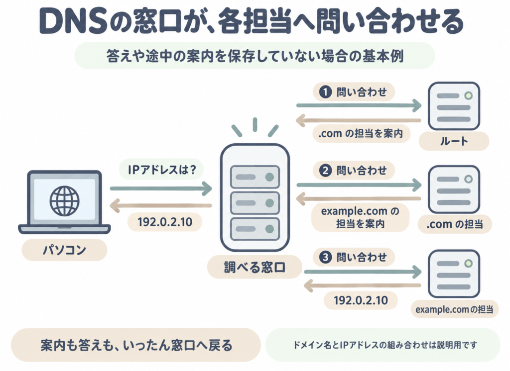 DNSの窓口がルート、.com、example.comの担当へ順に問い合わせ、案内やIPアドレスを受け取り、パソコンへ答えを返す流れ