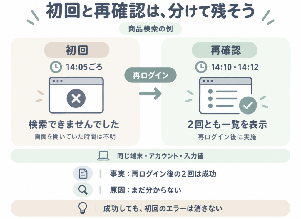 商品検索は初回14時05分ごろだけ失敗。再ログイン後の14時10分と14時12分は成功したが、原因はまだ分からない例