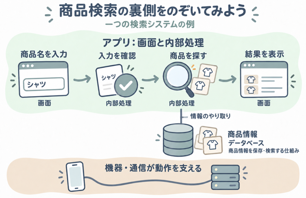 商品名の入力、入力確認、商品検索、結果表示はアプリの画面と内部処理に含まれ、データベースと機器・通信が動作を支える