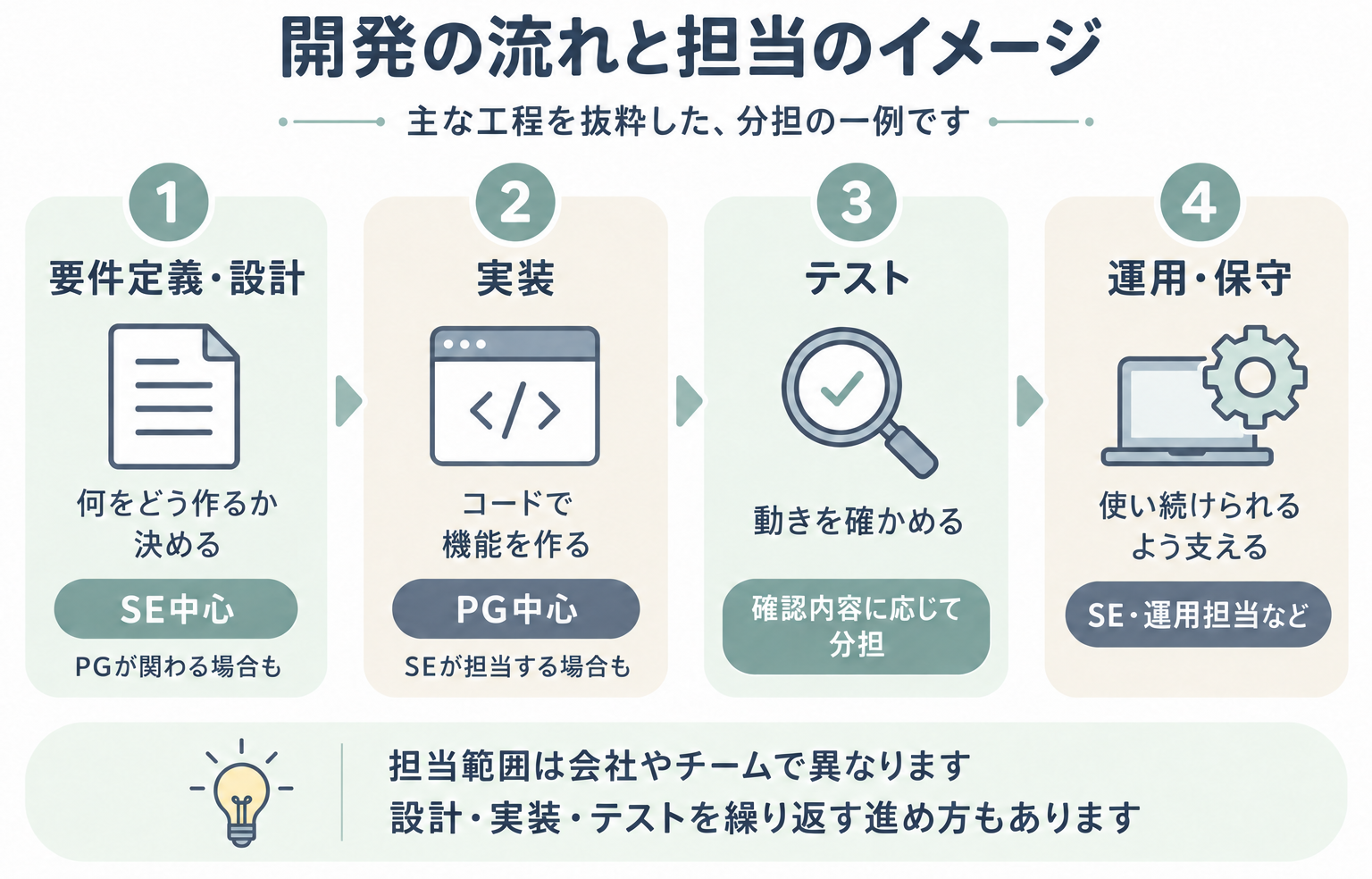 要件定義・設計、実装、テスト、運用・保守の主な工程と、会社やチームによって異なる担当の例