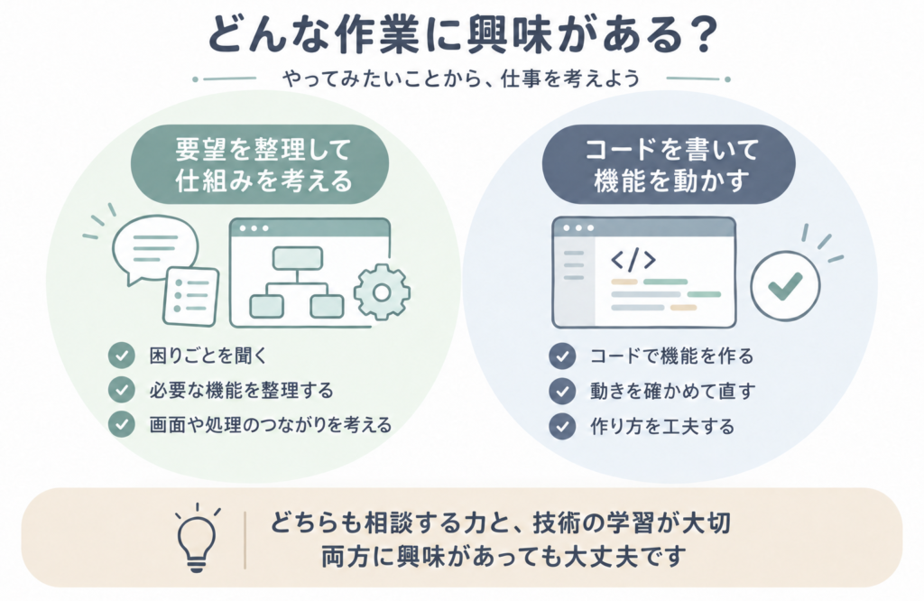 要望を整理して仕組みを考える作業と、コードを書いて機能を動かす作業の例。どちらも相談と技術の学習が大切