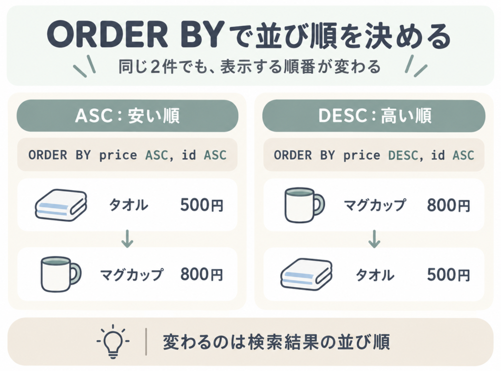 価格のASCはタオル500円、マグカップ800円の順。DESCはその逆の高い順になる