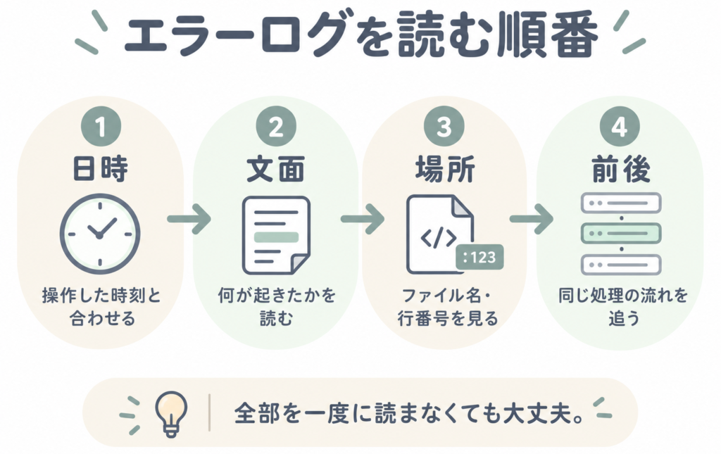 エラーログを、日時、文面、ファイル名や行番号、同じ処理の前後の順で確認する流れ