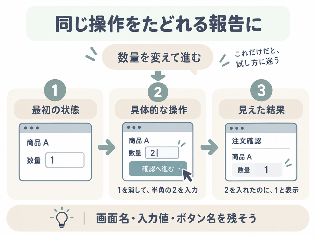 商品Aの数量1を消して2を入力し、確認へ進むと1と表示される例。最初の状態、具体的な操作、見えた結果を残す