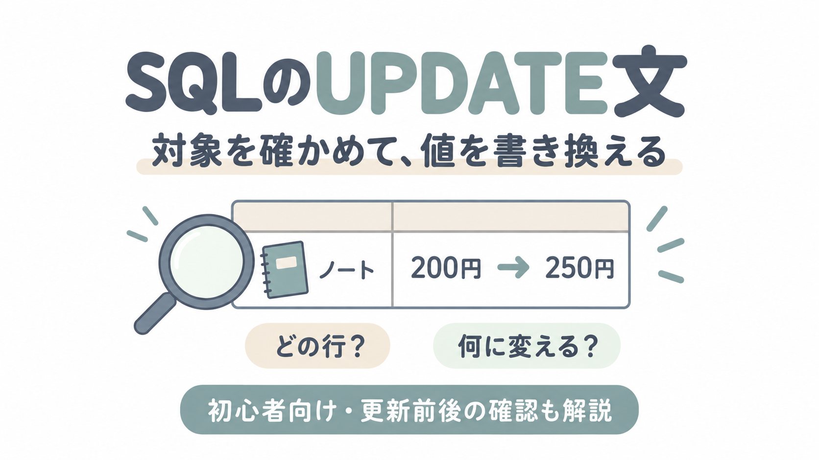 SQLのUPDATE文で対象を確認し、ノートの価格を200円から250円へ変更するイメージ。