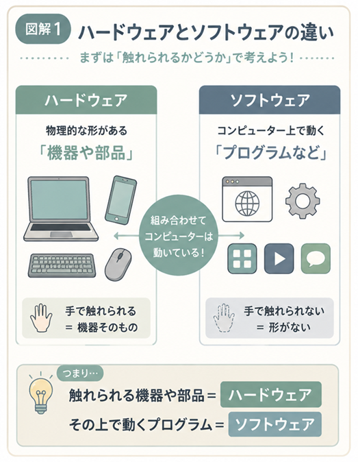 ハードウェアは触れられる機器や部品、ソフトウェアは機器上で動くプログラム