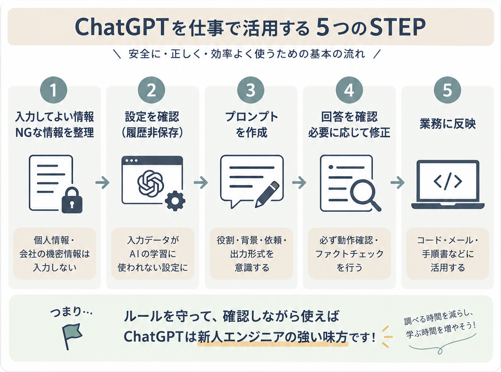 ChatGPTを仕事で安全に活用する5つのステップ